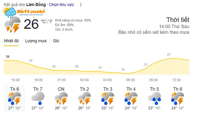 Thoi Tiet Lam Dong Duoc Thien Nhien Uu Ai Voi Nen Nhiet Do On Hoa